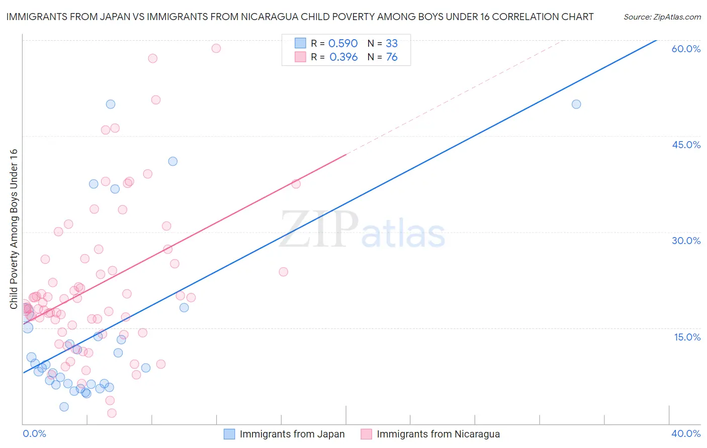 Immigrants from Japan vs Immigrants from Nicaragua Child Poverty Among Boys Under 16