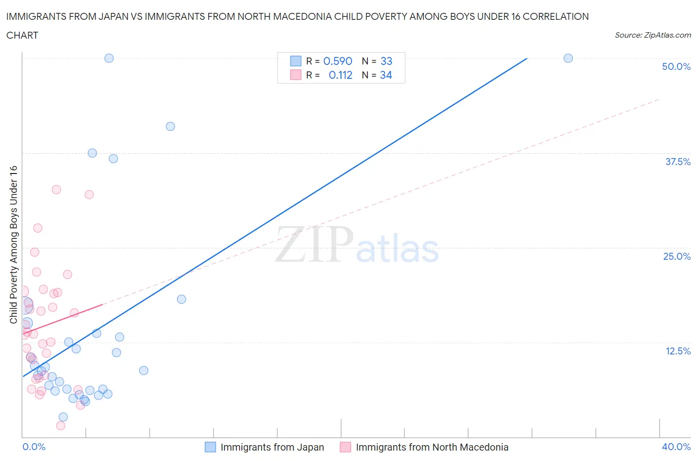 Immigrants from Japan vs Immigrants from North Macedonia Child Poverty Among Boys Under 16