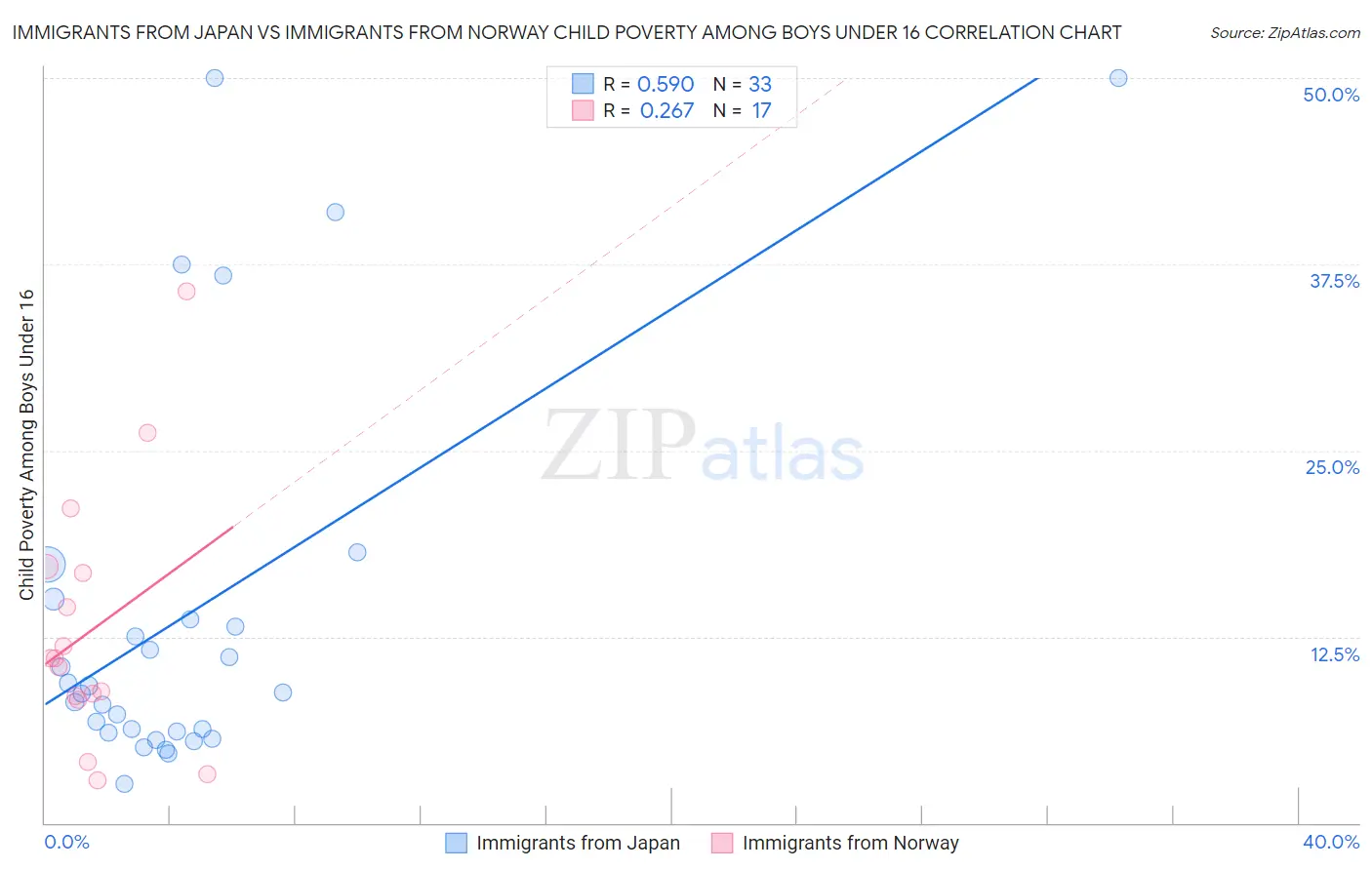 Immigrants from Japan vs Immigrants from Norway Child Poverty Among Boys Under 16