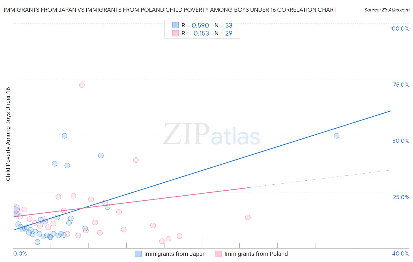 Immigrants from Japan vs Immigrants from Poland Child Poverty Among Boys Under 16