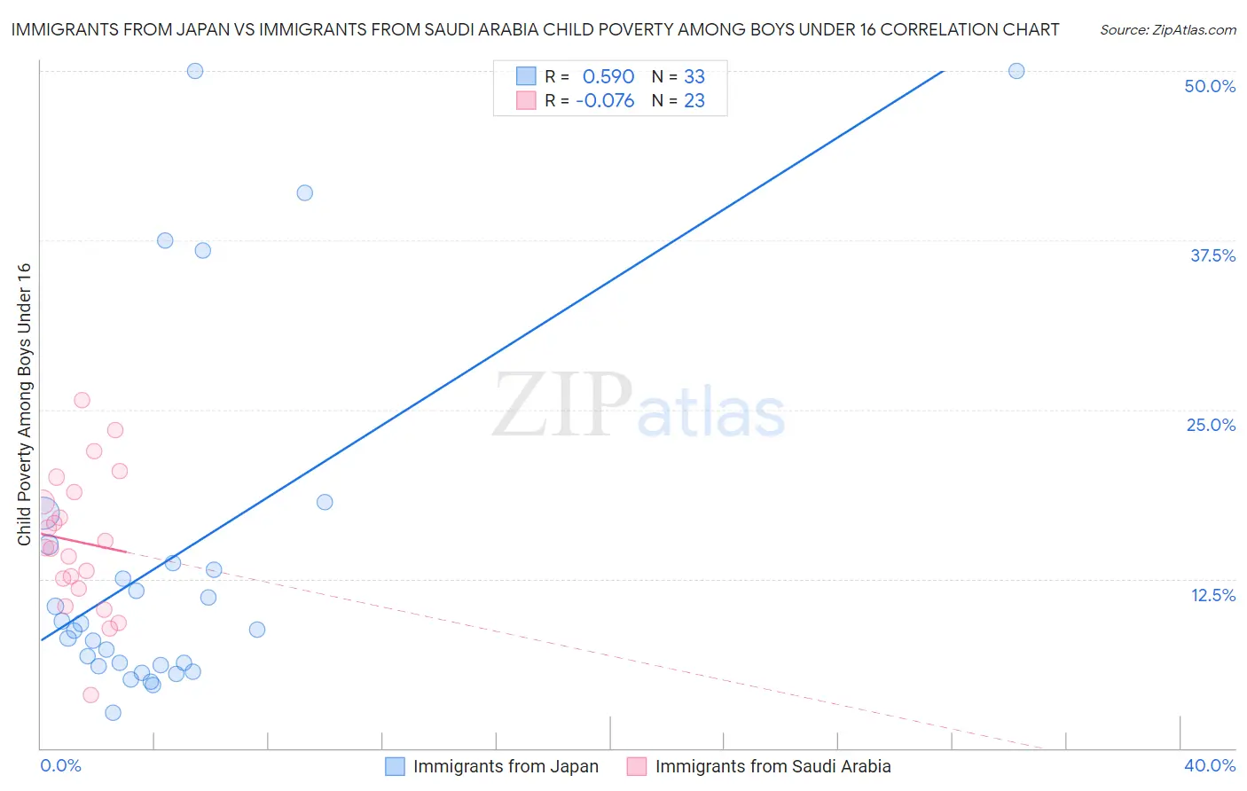 Immigrants from Japan vs Immigrants from Saudi Arabia Child Poverty Among Boys Under 16