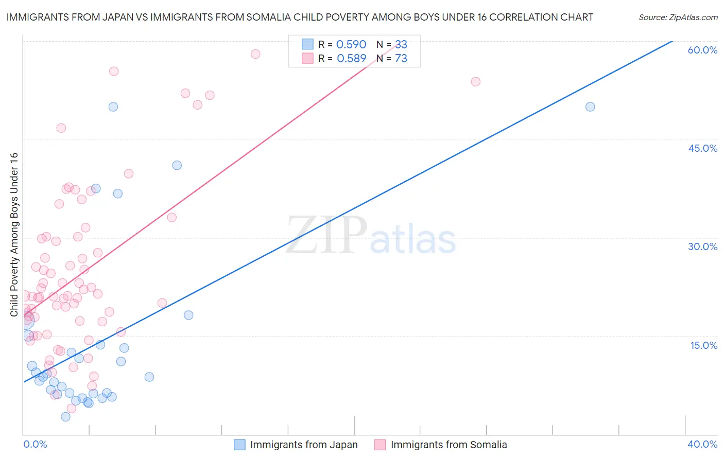 Immigrants from Japan vs Immigrants from Somalia Child Poverty Among Boys Under 16