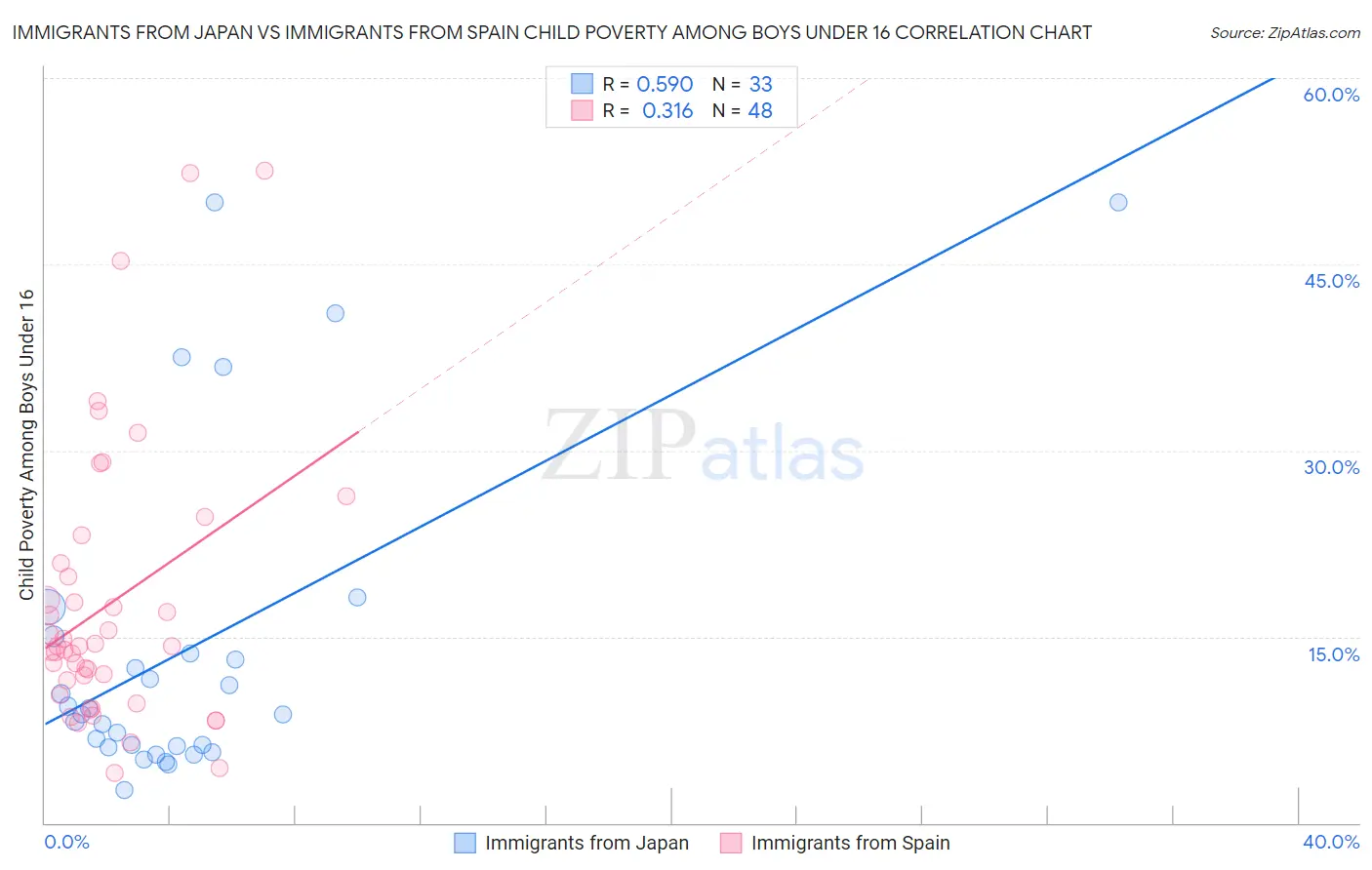 Immigrants from Japan vs Immigrants from Spain Child Poverty Among Boys Under 16