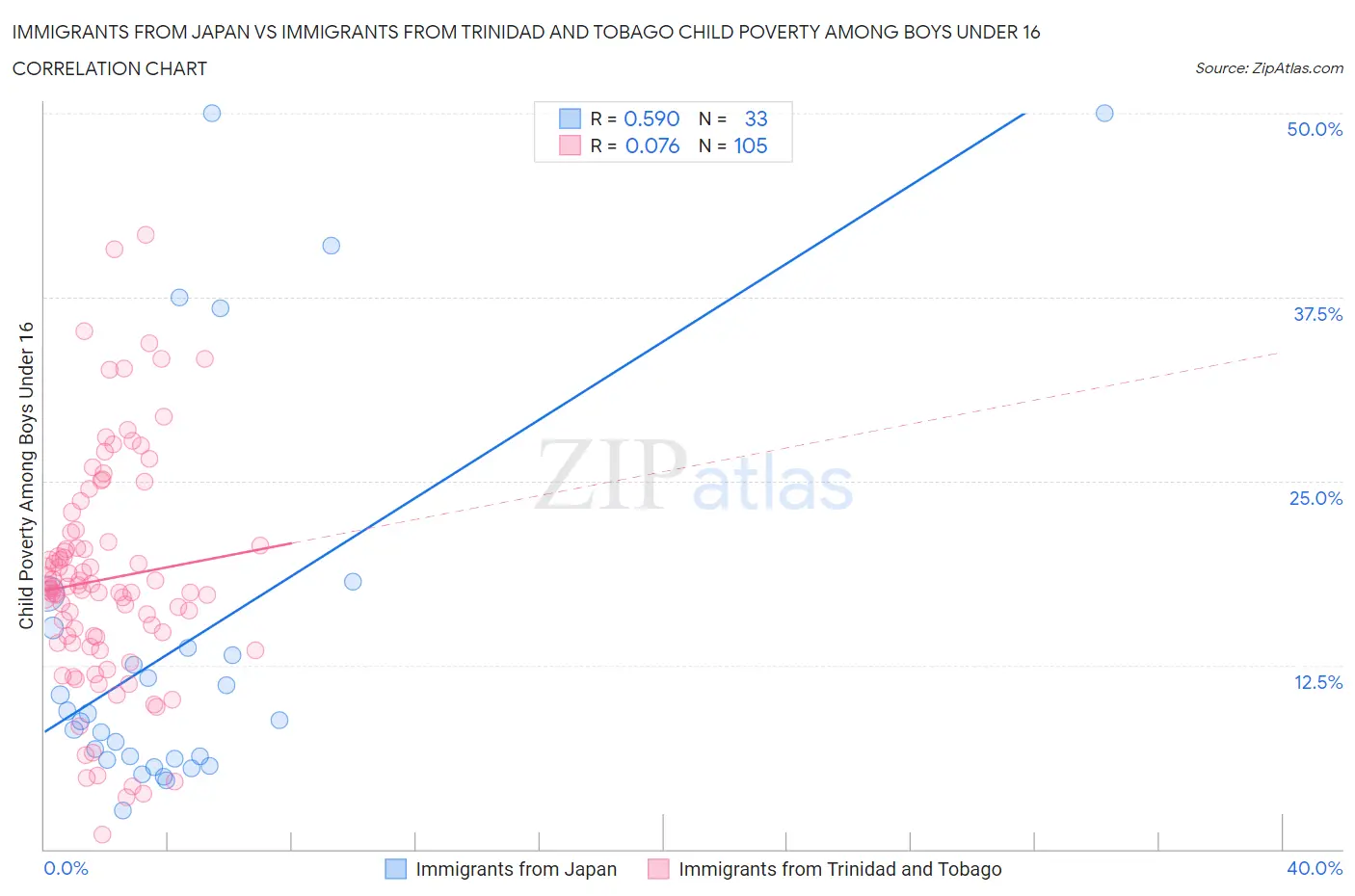 Immigrants from Japan vs Immigrants from Trinidad and Tobago Child Poverty Among Boys Under 16