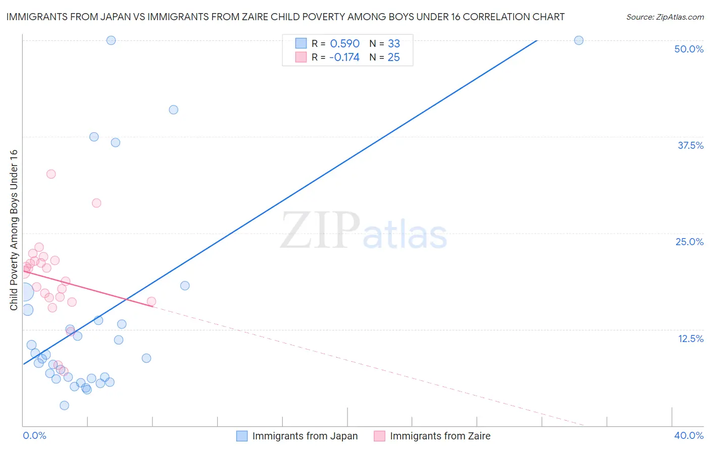 Immigrants from Japan vs Immigrants from Zaire Child Poverty Among Boys Under 16