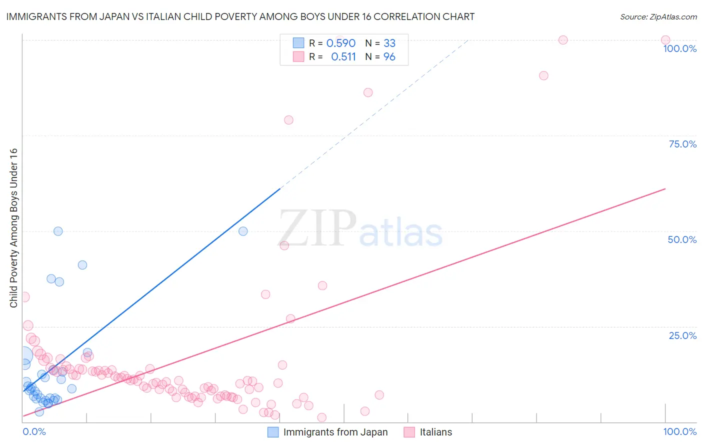 Immigrants from Japan vs Italian Child Poverty Among Boys Under 16