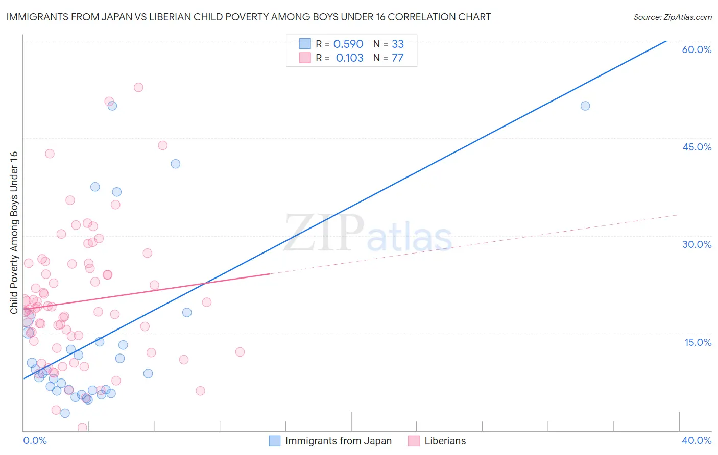 Immigrants from Japan vs Liberian Child Poverty Among Boys Under 16