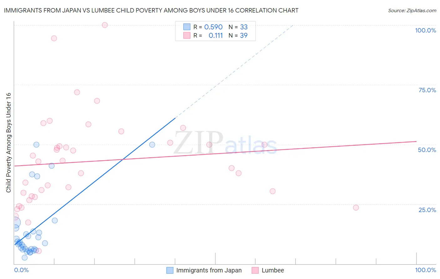 Immigrants from Japan vs Lumbee Child Poverty Among Boys Under 16