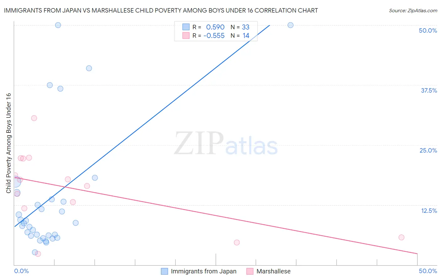 Immigrants from Japan vs Marshallese Child Poverty Among Boys Under 16