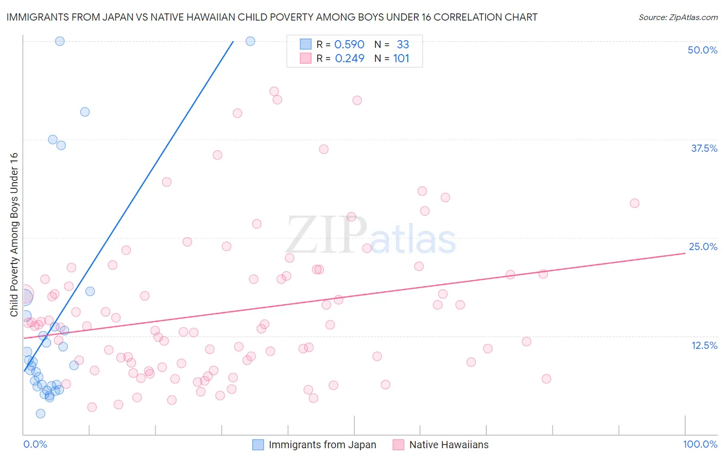 Immigrants from Japan vs Native Hawaiian Child Poverty Among Boys Under 16