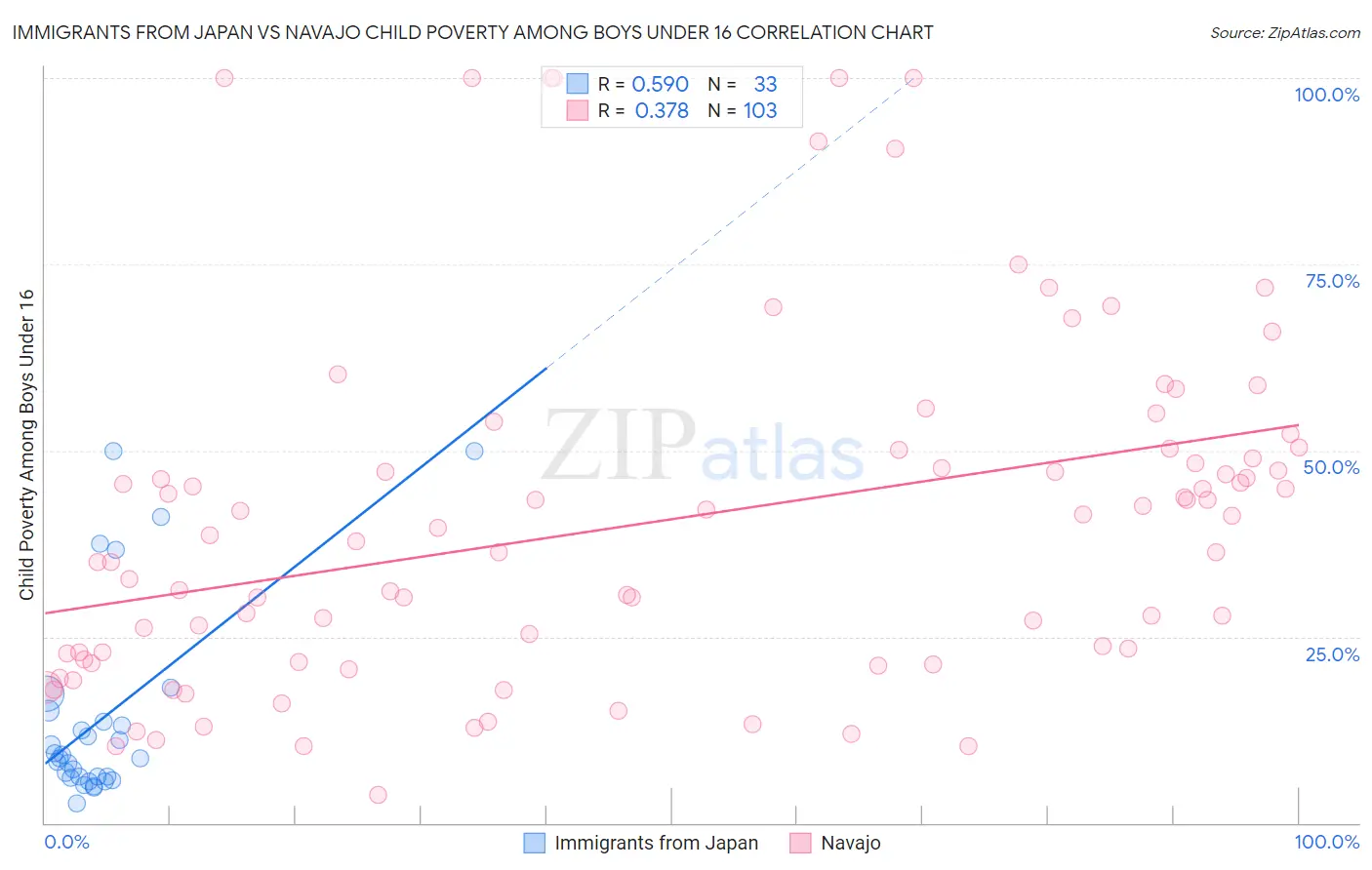 Immigrants from Japan vs Navajo Child Poverty Among Boys Under 16