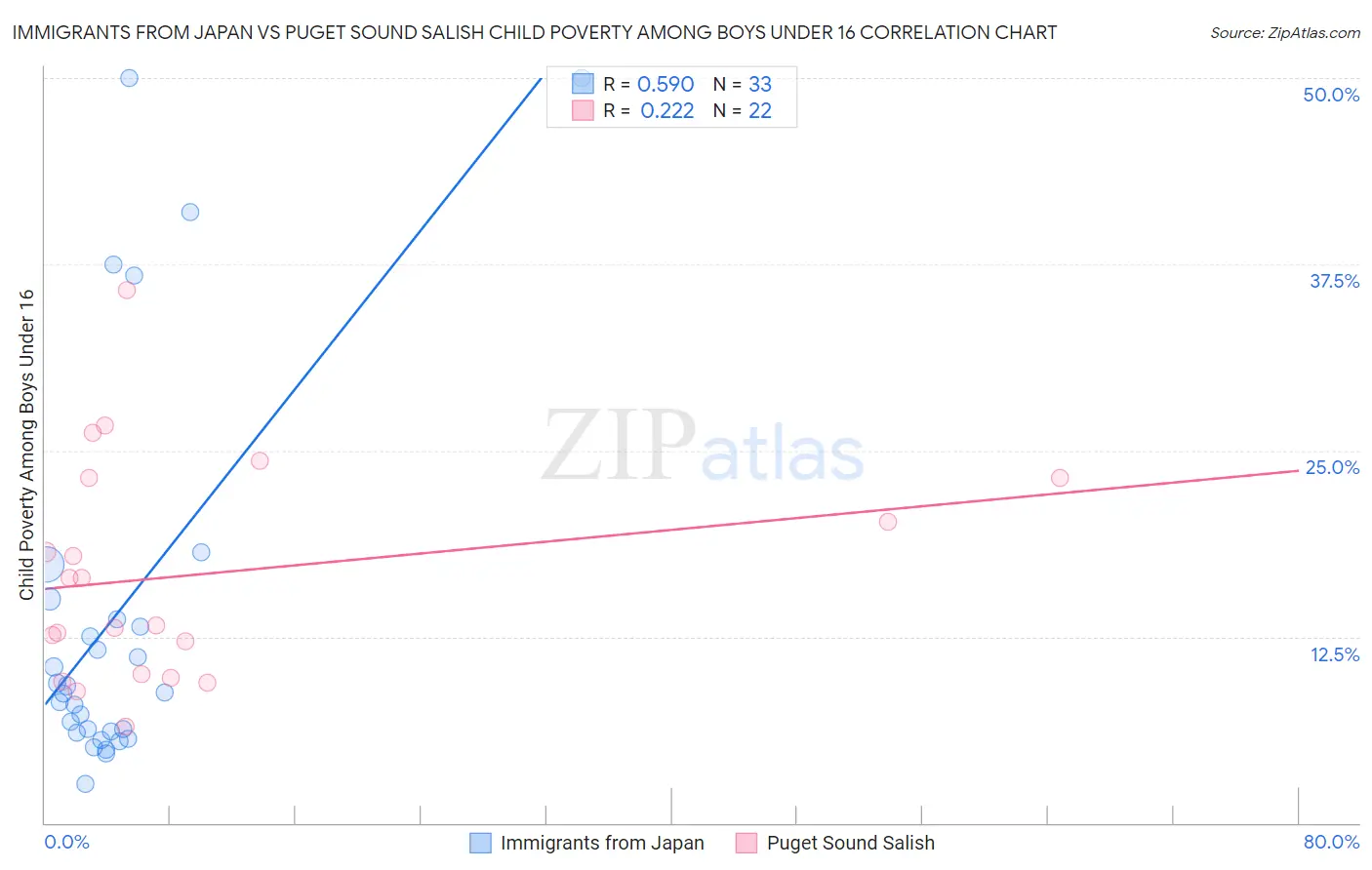 Immigrants from Japan vs Puget Sound Salish Child Poverty Among Boys Under 16