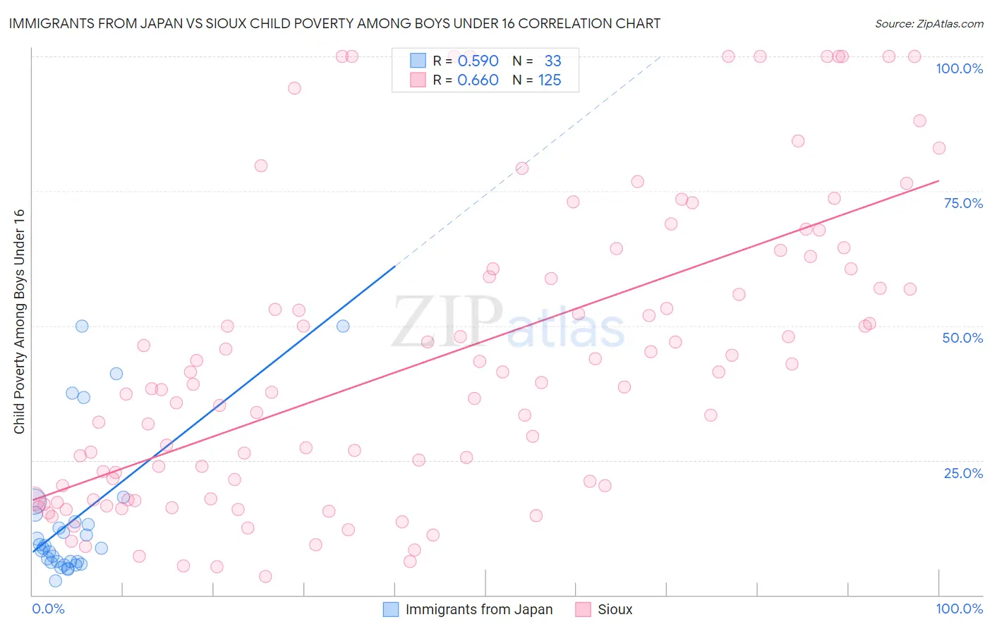 Immigrants from Japan vs Sioux Child Poverty Among Boys Under 16