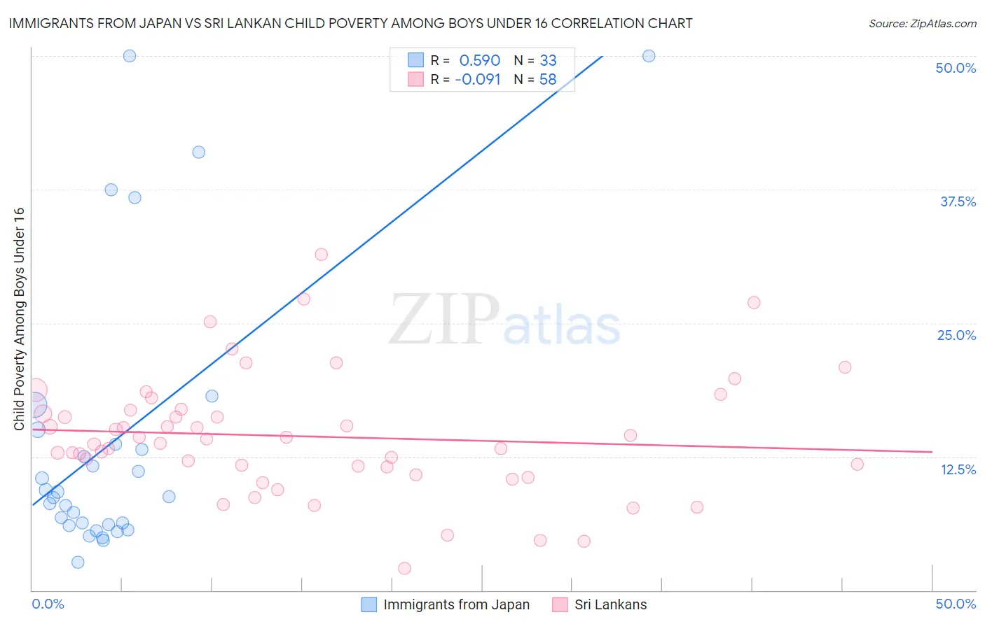 Immigrants from Japan vs Sri Lankan Child Poverty Among Boys Under 16