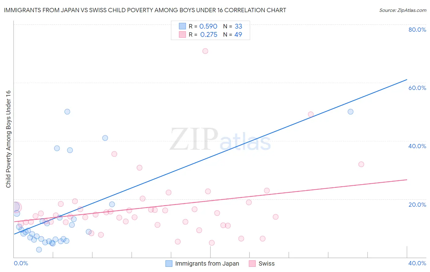 Immigrants from Japan vs Swiss Child Poverty Among Boys Under 16