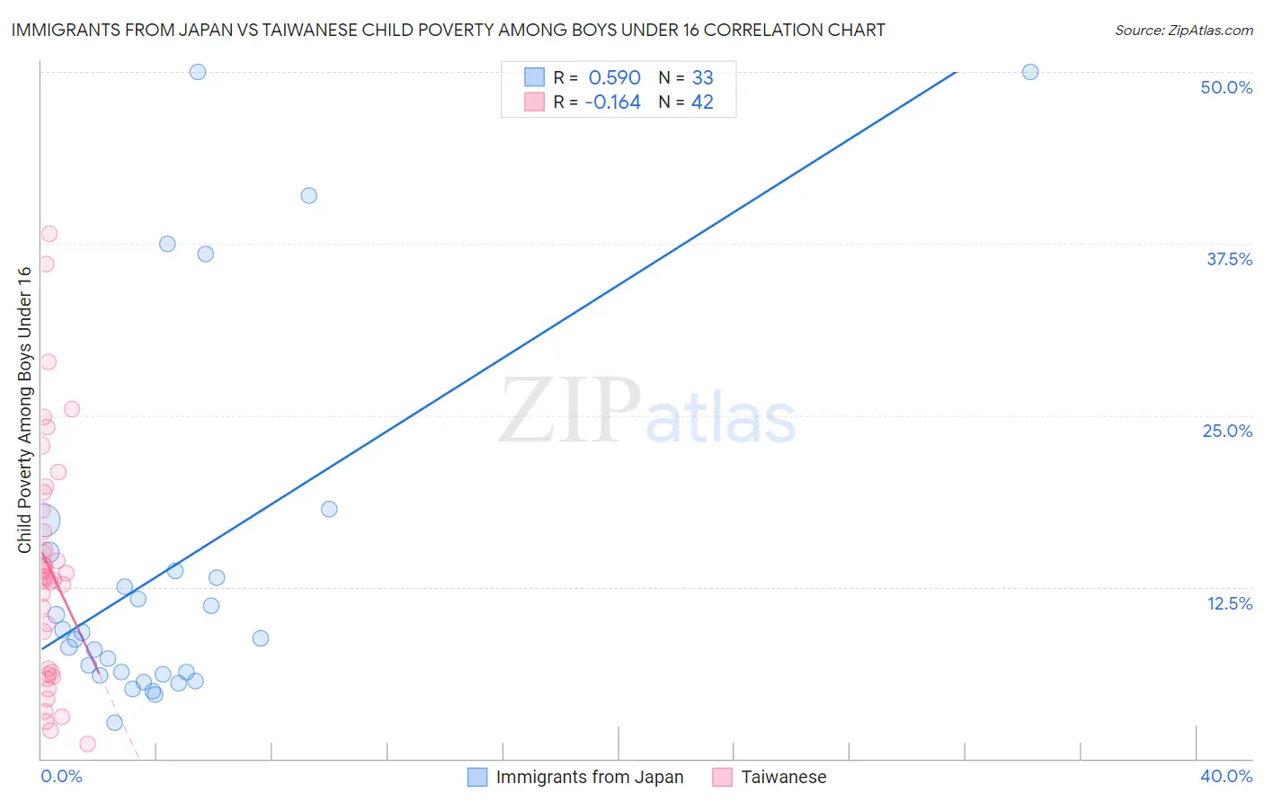 Immigrants from Japan vs Taiwanese Child Poverty Among Boys Under 16