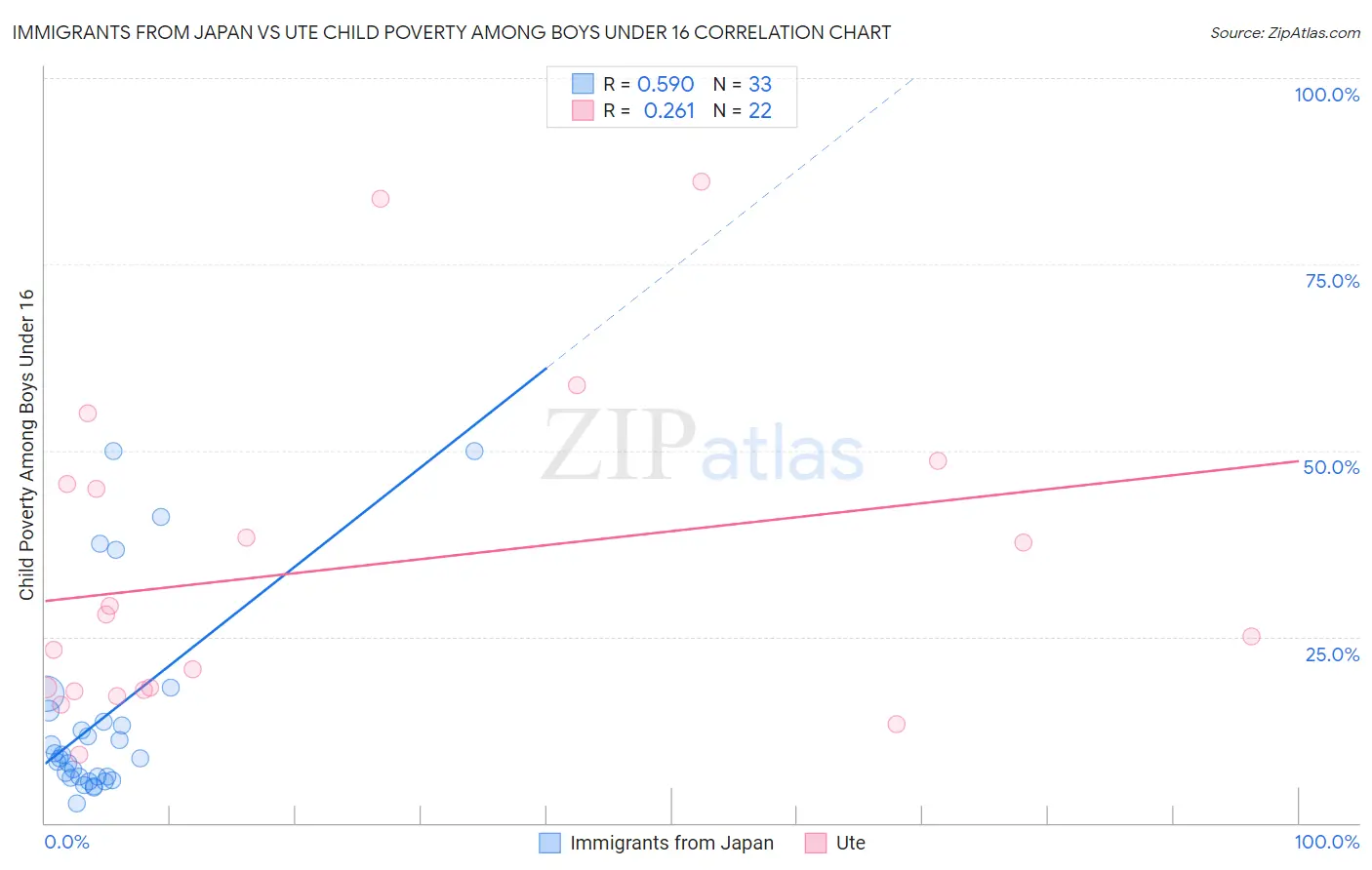 Immigrants from Japan vs Ute Child Poverty Among Boys Under 16