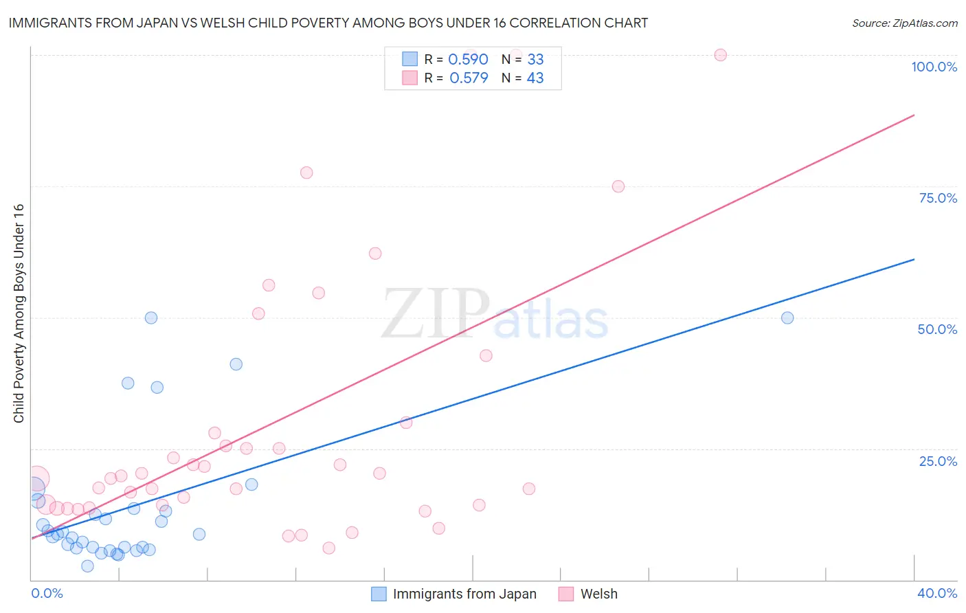 Immigrants from Japan vs Welsh Child Poverty Among Boys Under 16