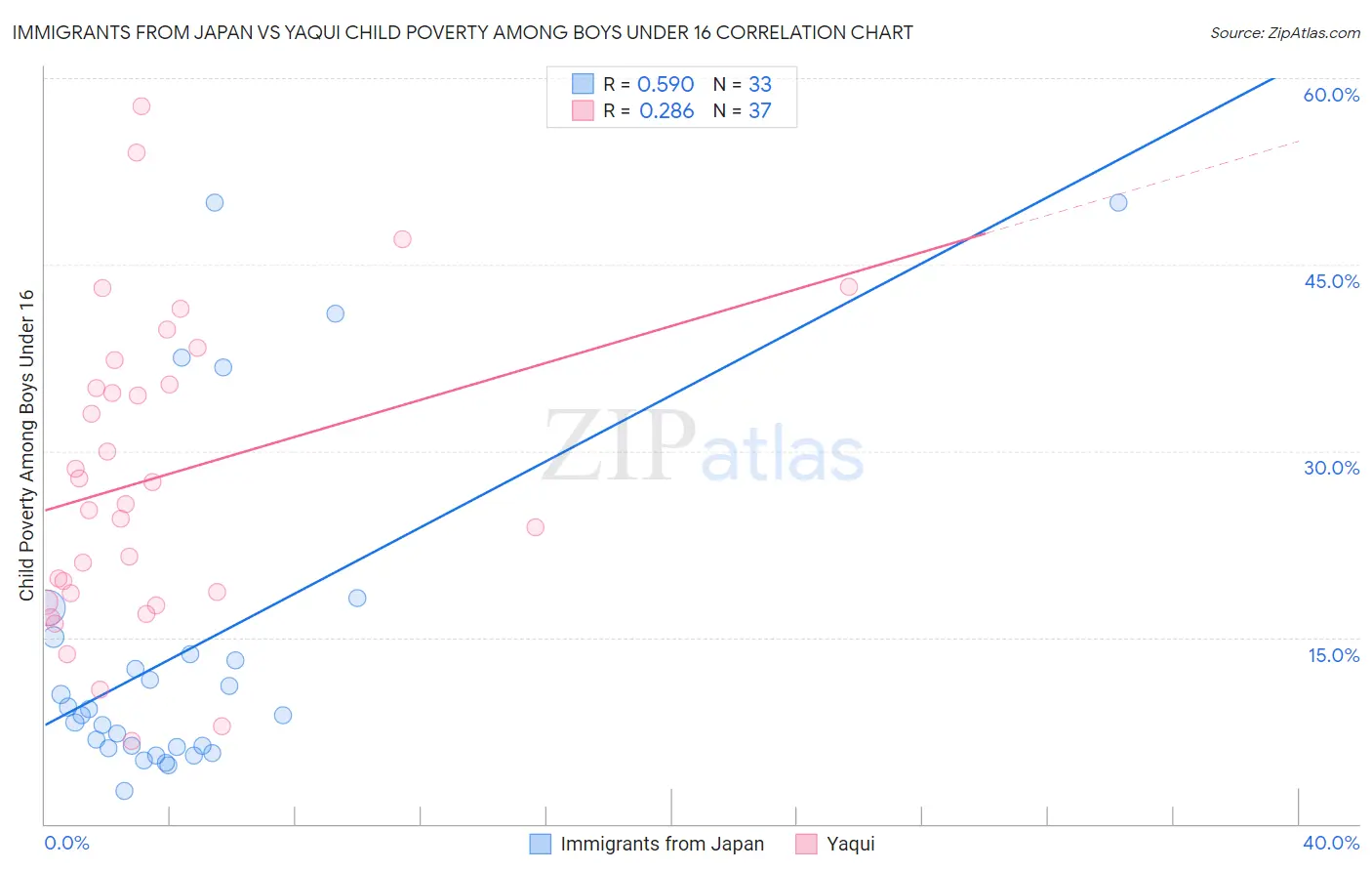 Immigrants from Japan vs Yaqui Child Poverty Among Boys Under 16