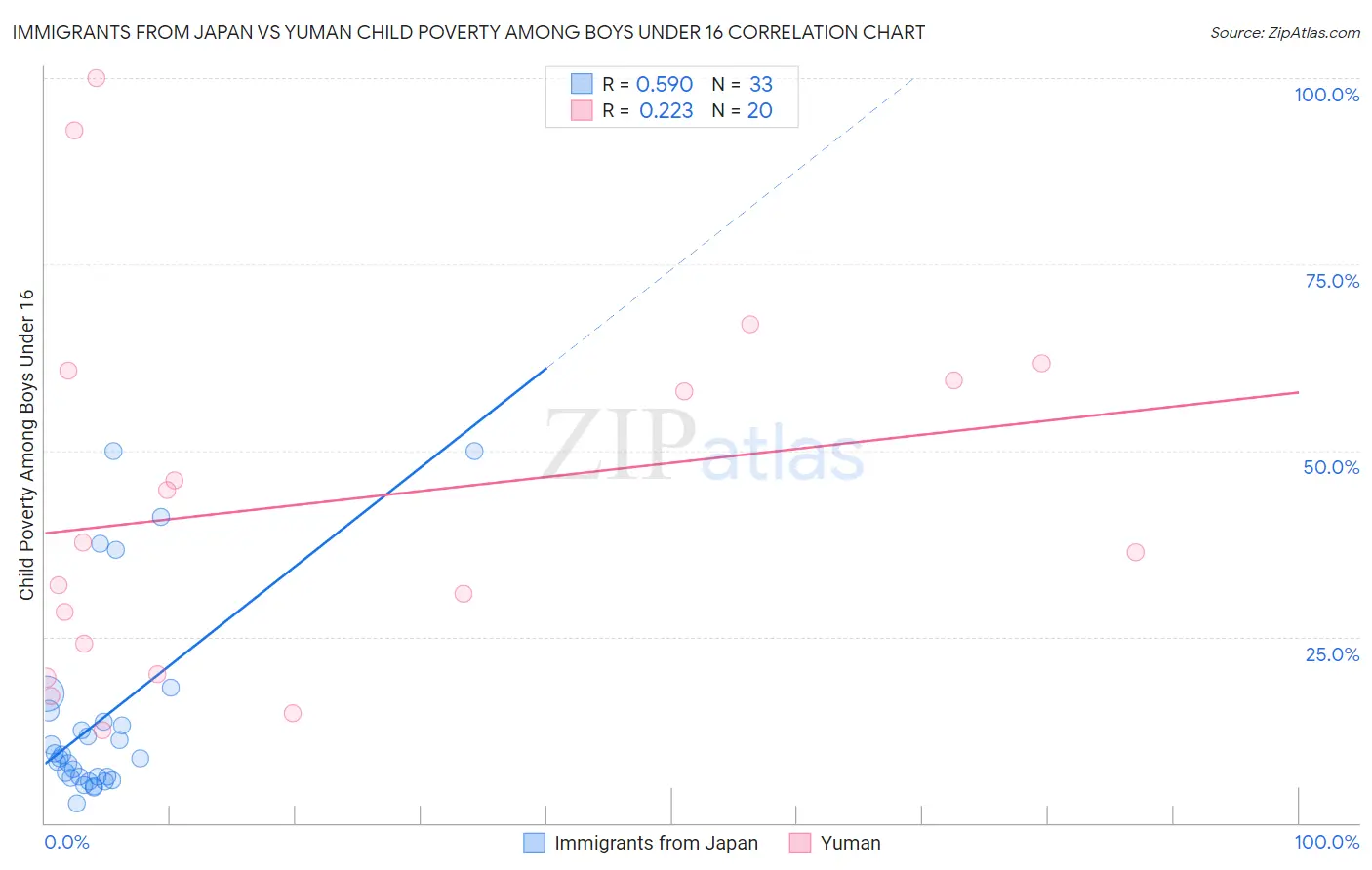 Immigrants from Japan vs Yuman Child Poverty Among Boys Under 16