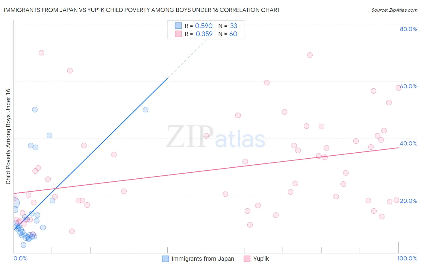 Immigrants from Japan vs Yup'ik Child Poverty Among Boys Under 16