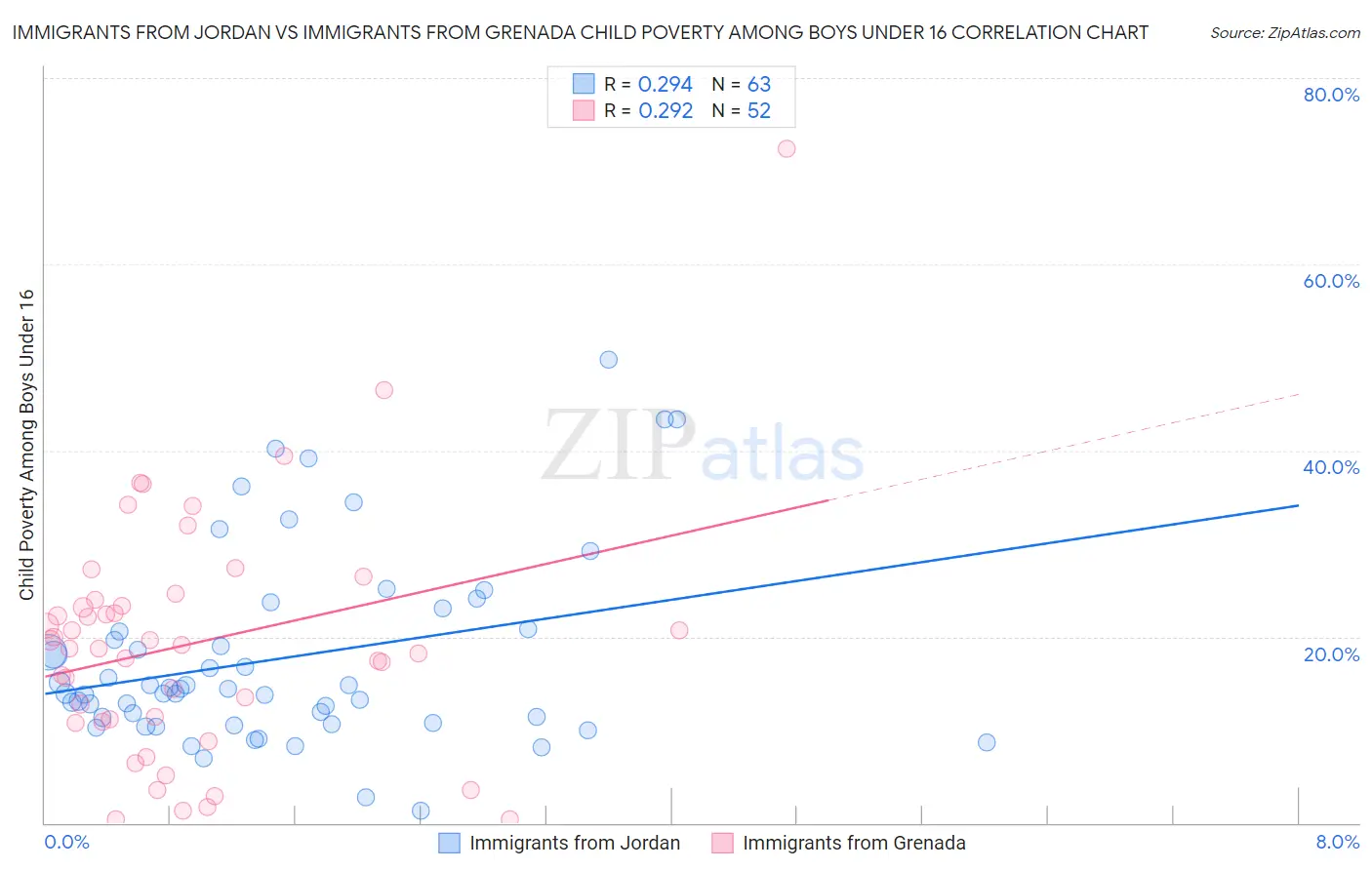 Immigrants from Jordan vs Immigrants from Grenada Child Poverty Among Boys Under 16