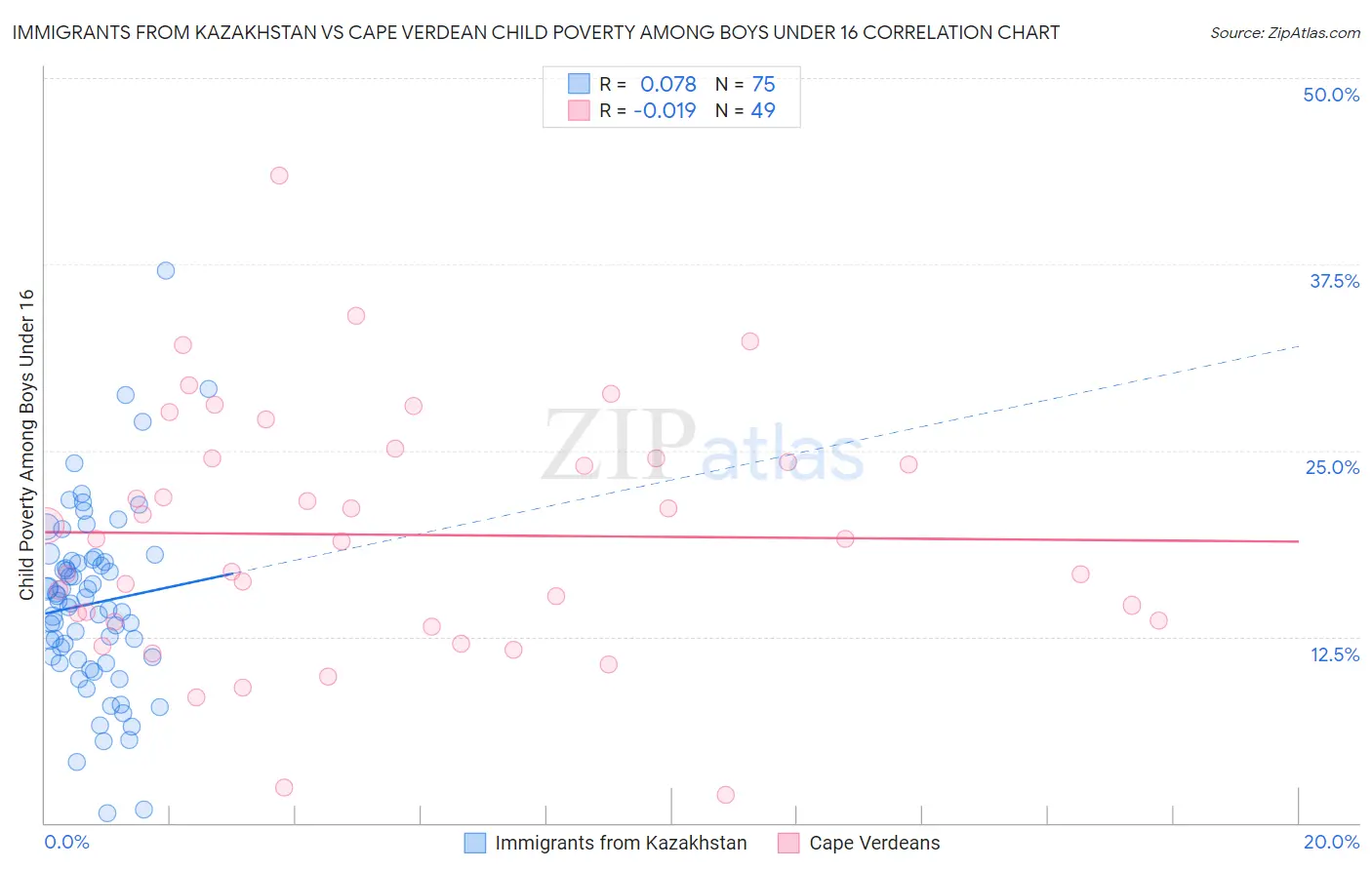 Immigrants from Kazakhstan vs Cape Verdean Child Poverty Among Boys Under 16