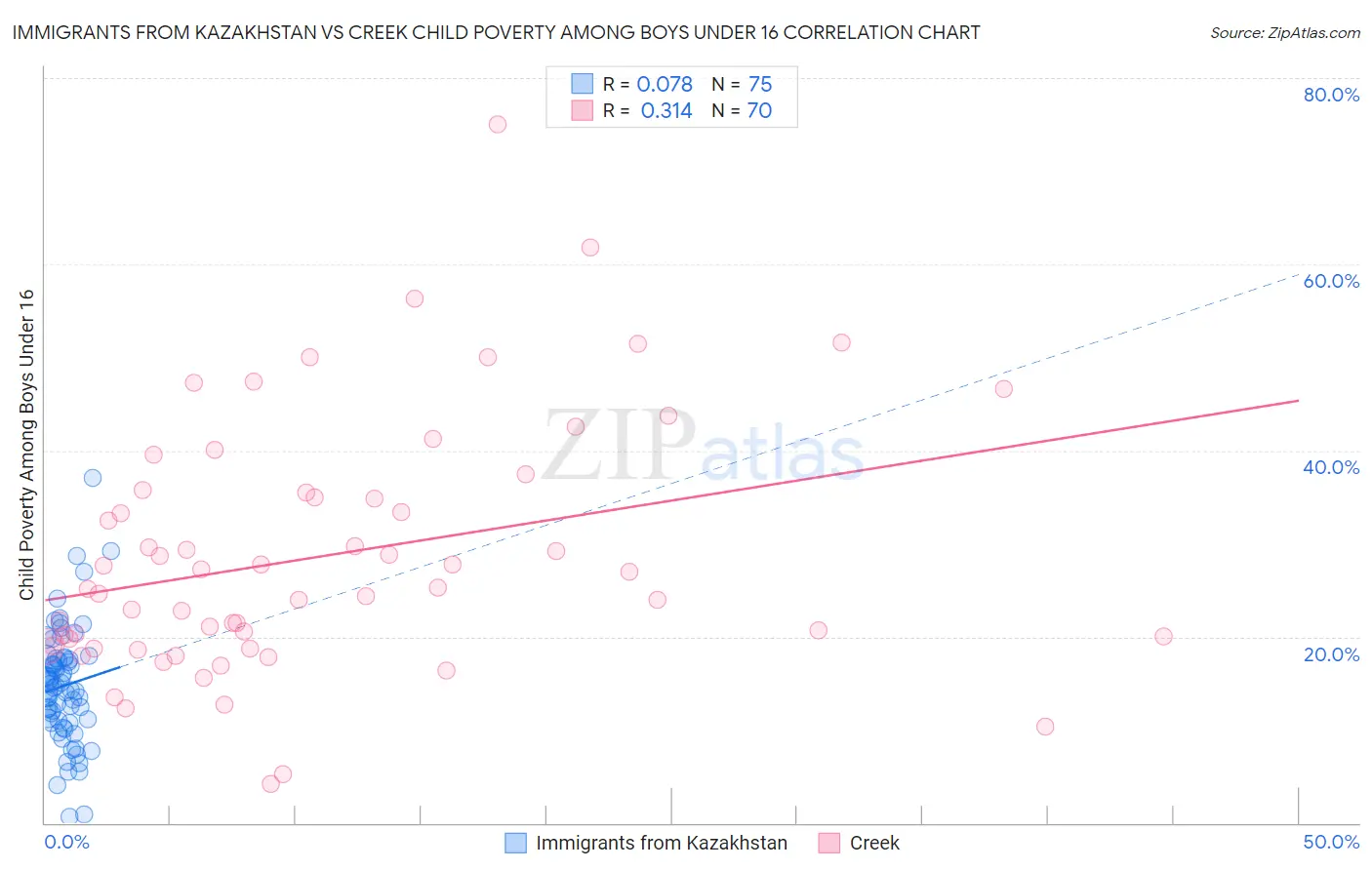 Immigrants from Kazakhstan vs Creek Child Poverty Among Boys Under 16