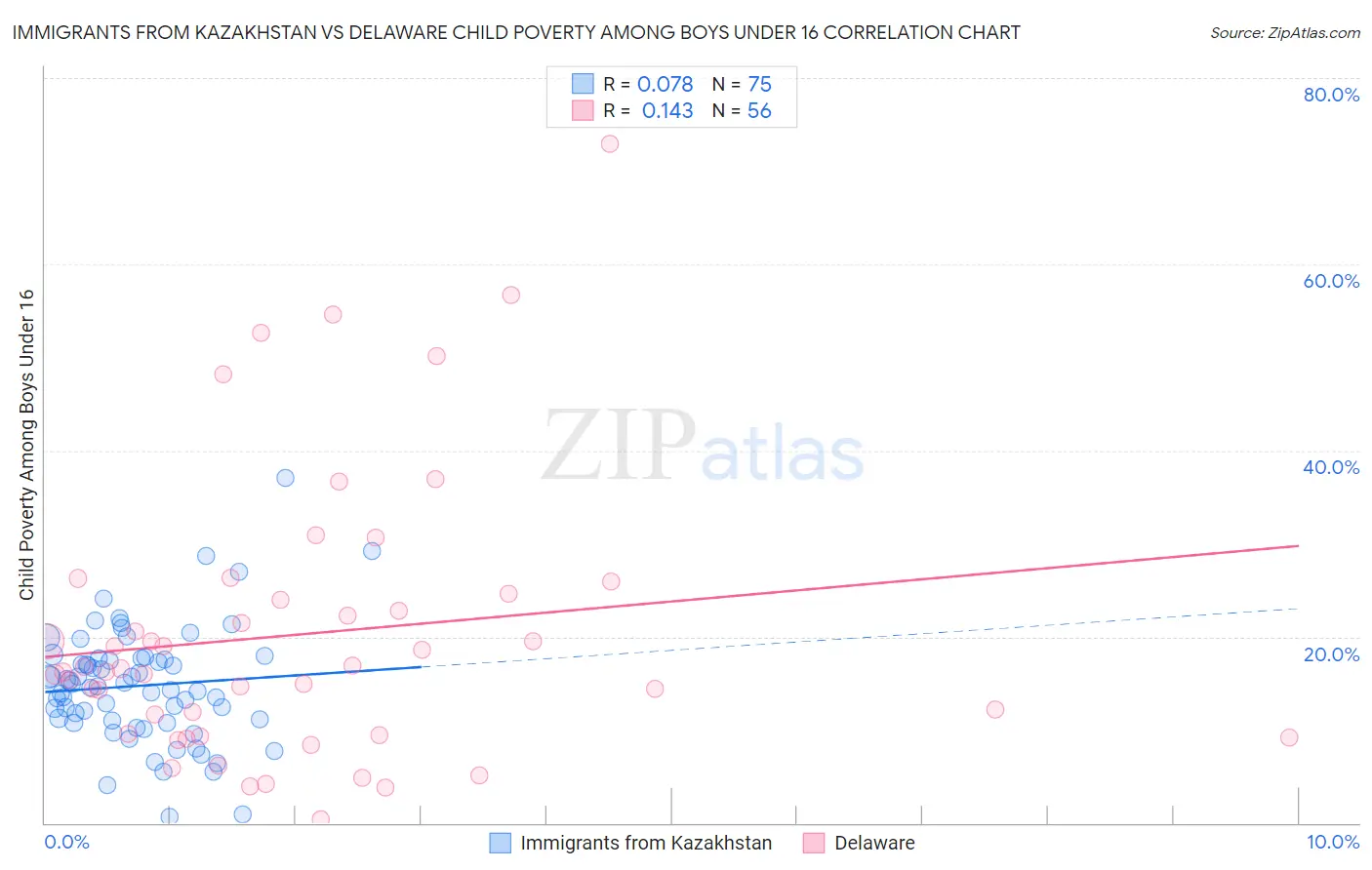 Immigrants from Kazakhstan vs Delaware Child Poverty Among Boys Under 16