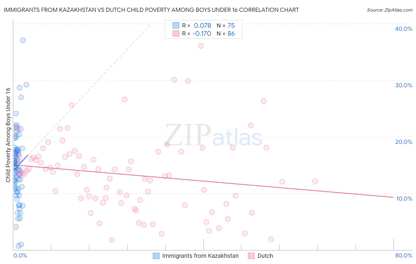 Immigrants from Kazakhstan vs Dutch Child Poverty Among Boys Under 16