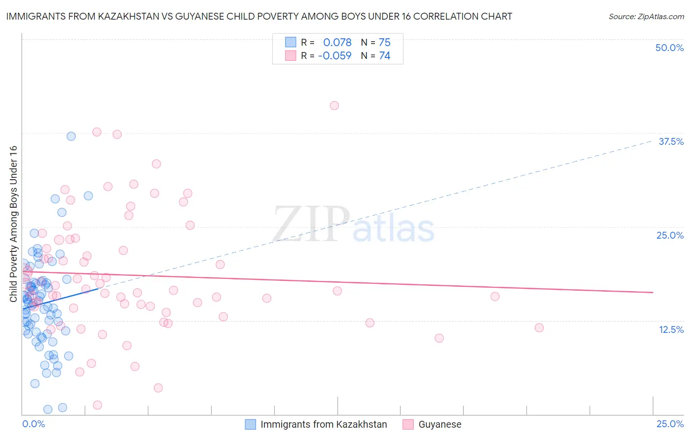 Immigrants from Kazakhstan vs Guyanese Child Poverty Among Boys Under 16