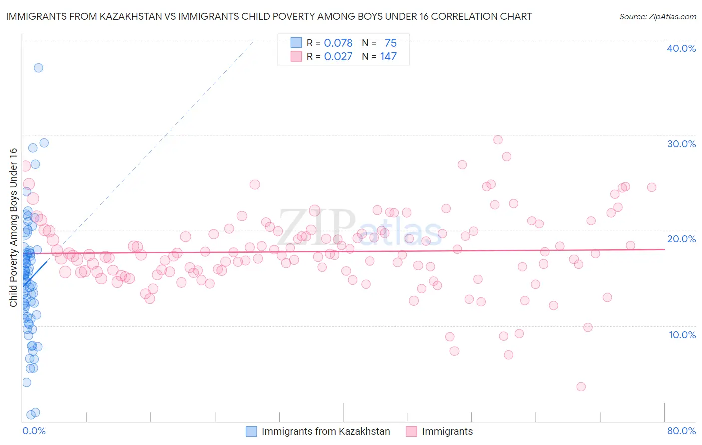 Immigrants from Kazakhstan vs Immigrants Child Poverty Among Boys Under 16