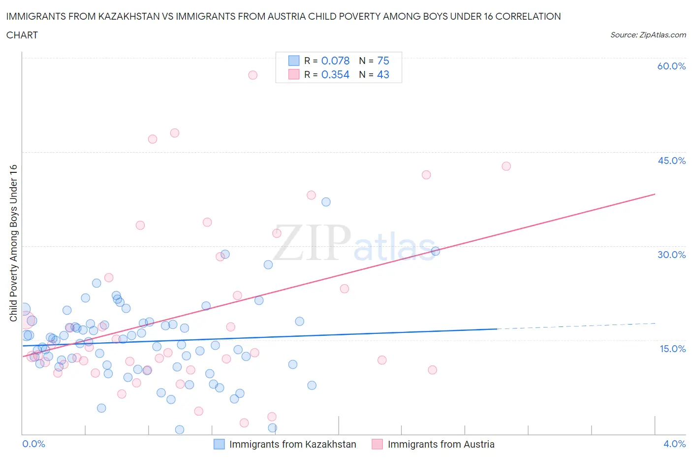 Immigrants from Kazakhstan vs Immigrants from Austria Child Poverty Among Boys Under 16