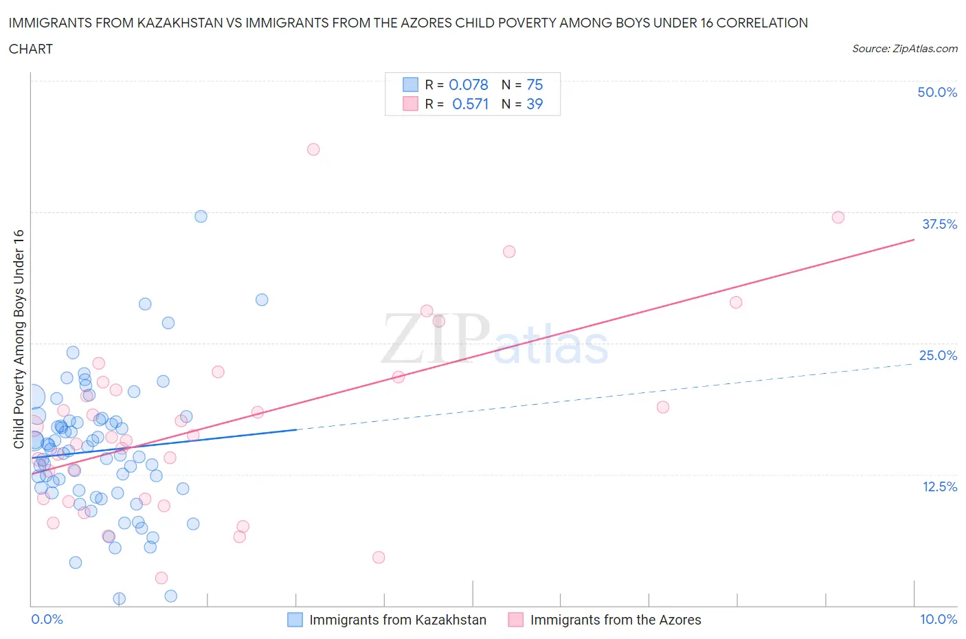 Immigrants from Kazakhstan vs Immigrants from the Azores Child Poverty Among Boys Under 16