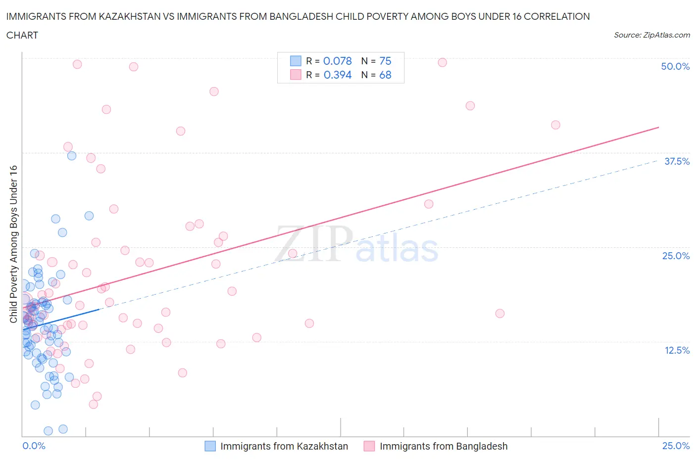 Immigrants from Kazakhstan vs Immigrants from Bangladesh Child Poverty Among Boys Under 16