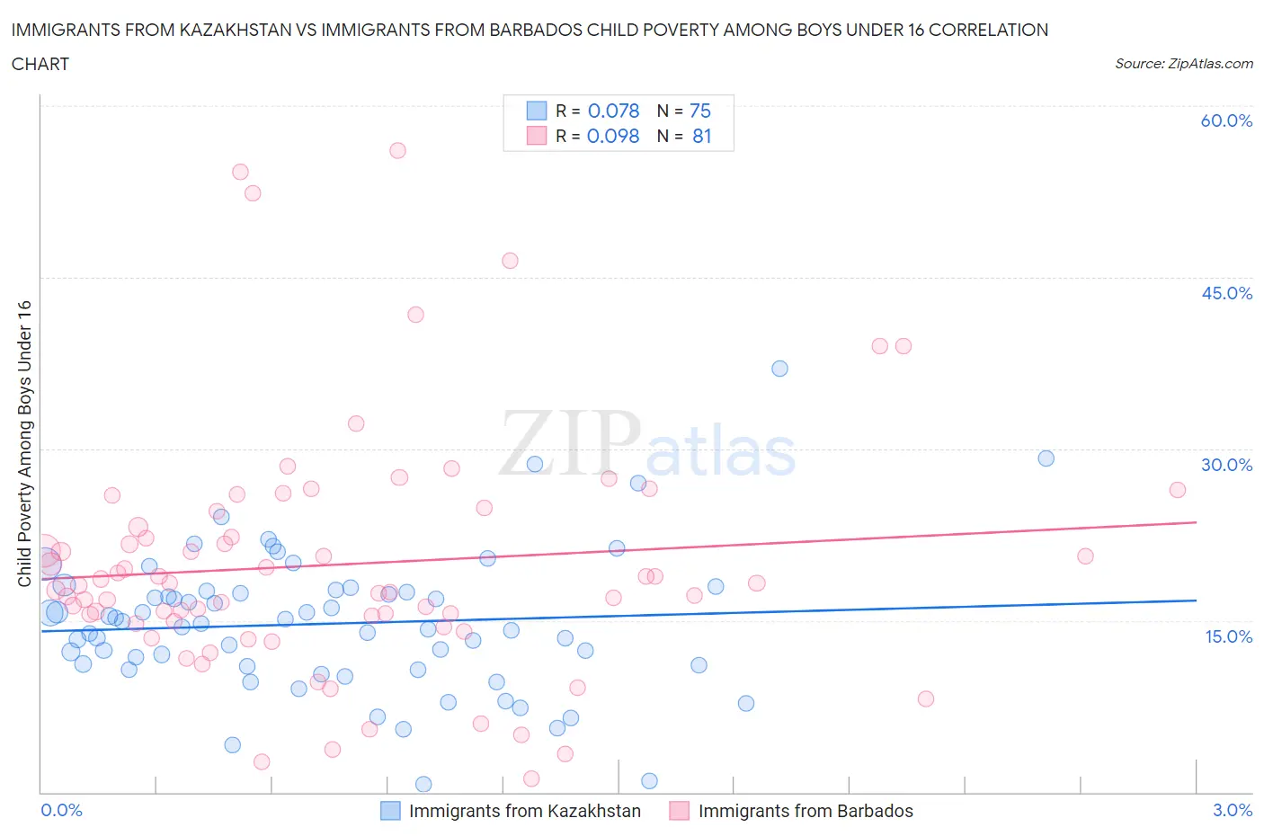 Immigrants from Kazakhstan vs Immigrants from Barbados Child Poverty Among Boys Under 16