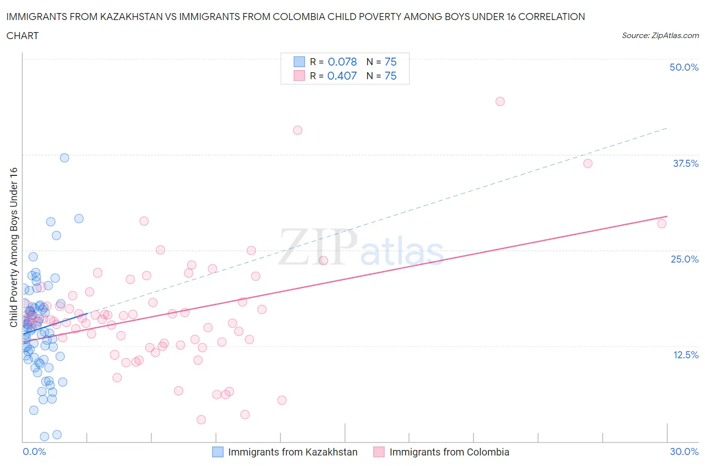 Immigrants from Kazakhstan vs Immigrants from Colombia Child Poverty Among Boys Under 16