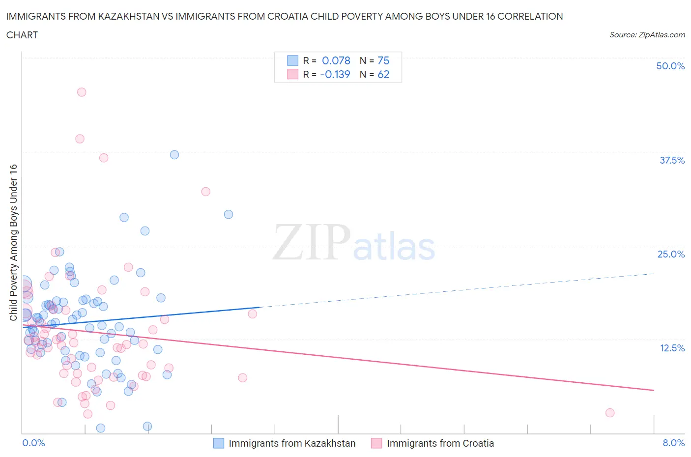 Immigrants from Kazakhstan vs Immigrants from Croatia Child Poverty Among Boys Under 16