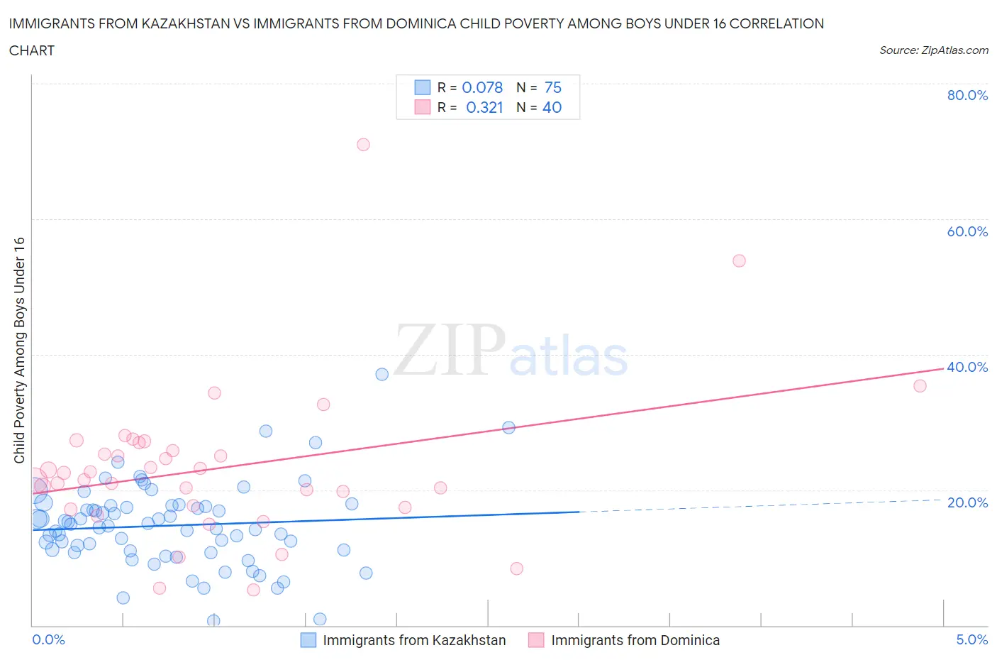 Immigrants from Kazakhstan vs Immigrants from Dominica Child Poverty Among Boys Under 16