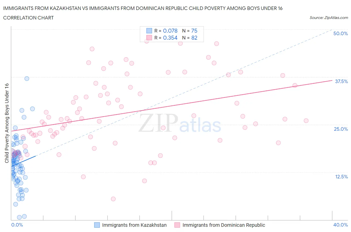 Immigrants from Kazakhstan vs Immigrants from Dominican Republic Child Poverty Among Boys Under 16