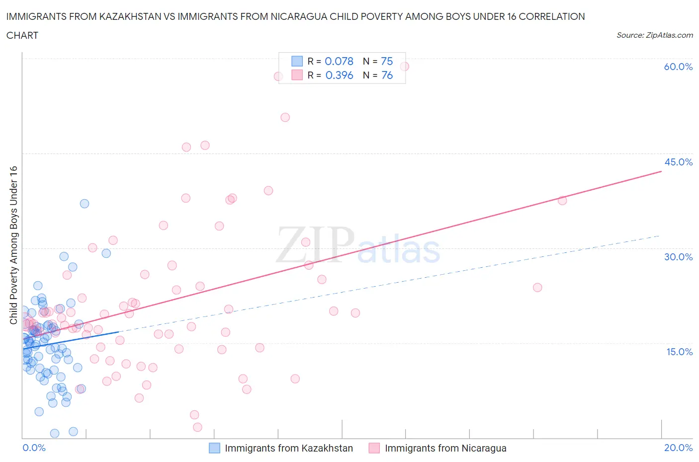 Immigrants from Kazakhstan vs Immigrants from Nicaragua Child Poverty Among Boys Under 16