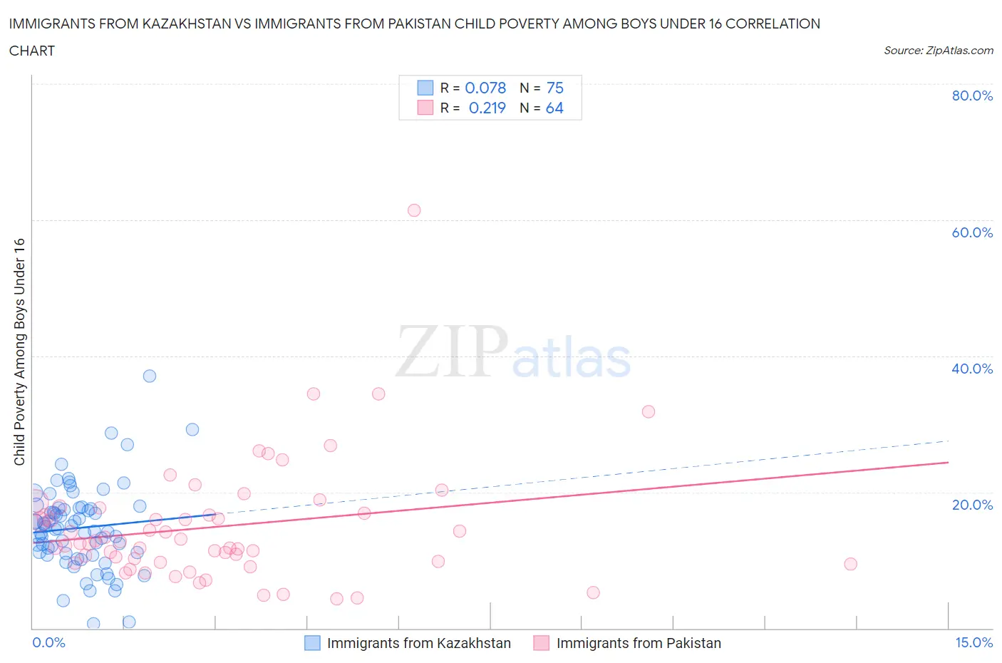 Immigrants from Kazakhstan vs Immigrants from Pakistan Child Poverty Among Boys Under 16