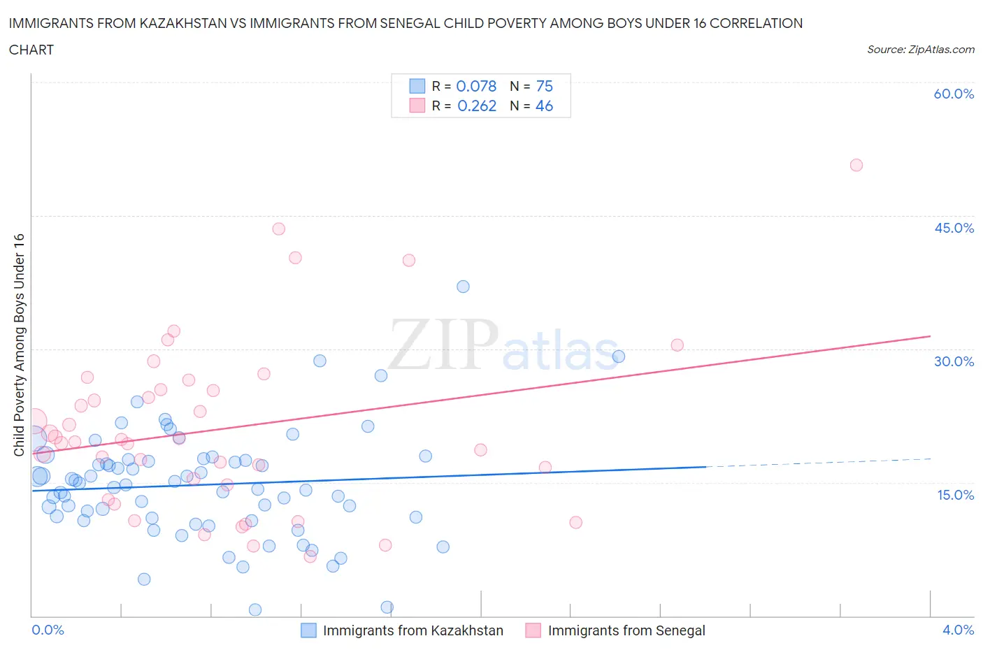 Immigrants from Kazakhstan vs Immigrants from Senegal Child Poverty Among Boys Under 16