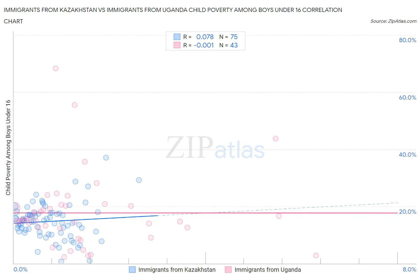 Immigrants from Kazakhstan vs Immigrants from Uganda Child Poverty Among Boys Under 16