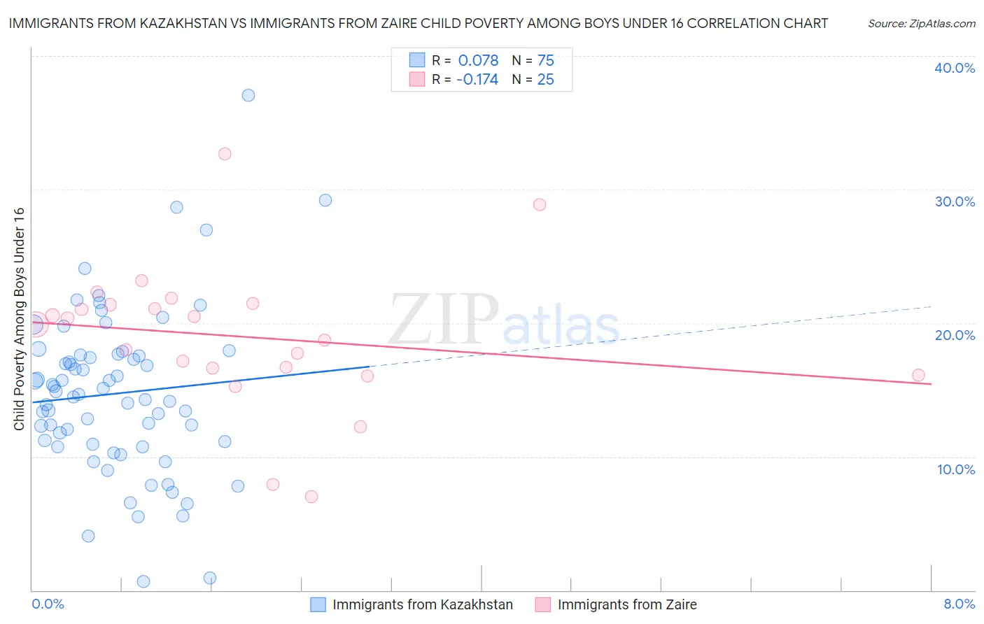 Immigrants from Kazakhstan vs Immigrants from Zaire Child Poverty Among Boys Under 16