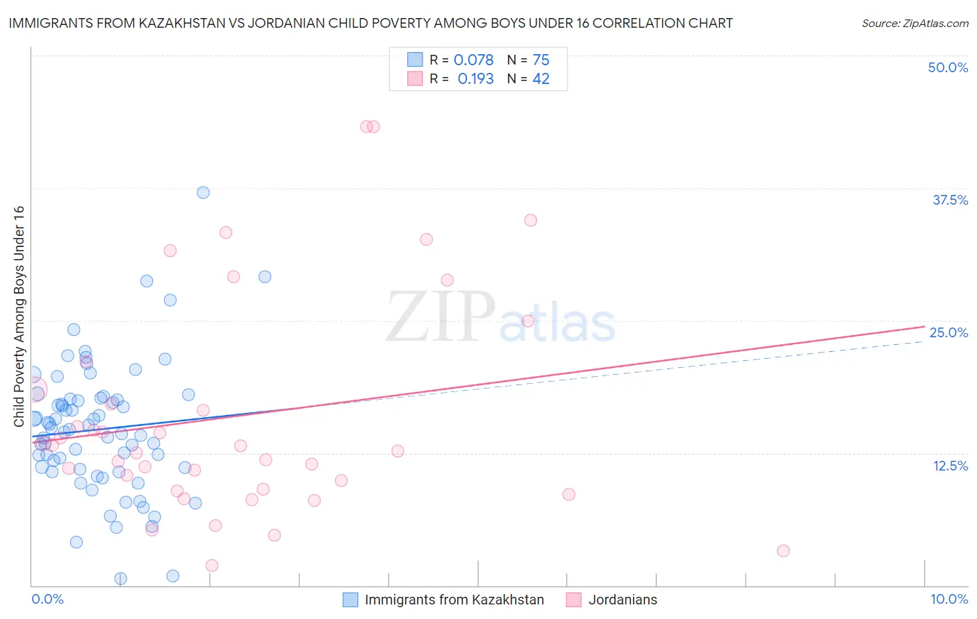 Immigrants from Kazakhstan vs Jordanian Child Poverty Among Boys Under 16