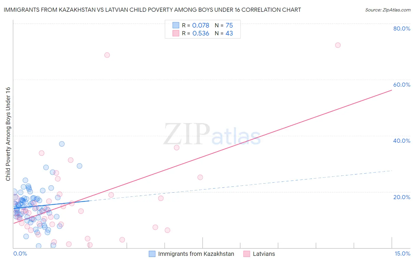 Immigrants from Kazakhstan vs Latvian Child Poverty Among Boys Under 16