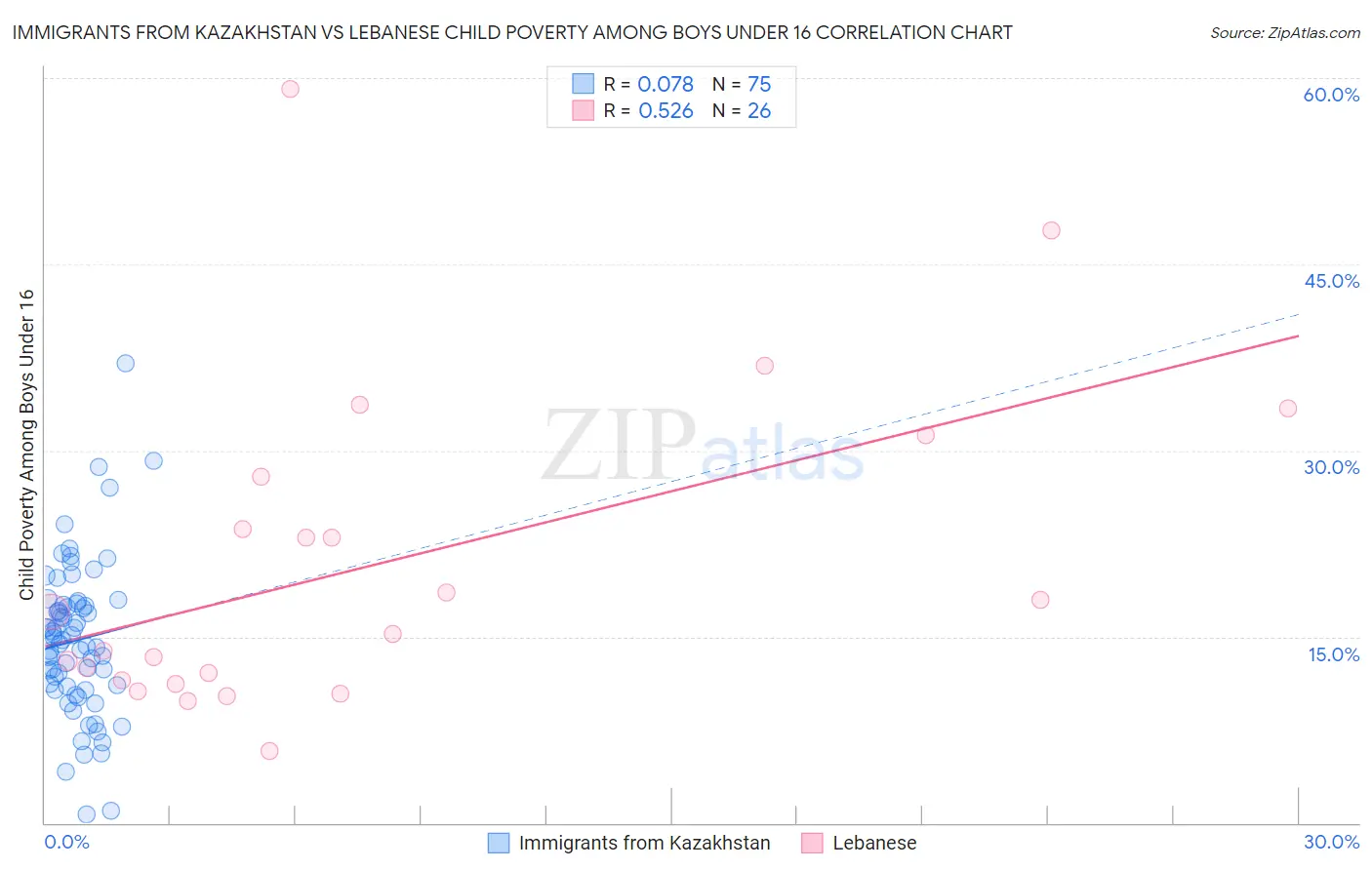 Immigrants from Kazakhstan vs Lebanese Child Poverty Among Boys Under 16