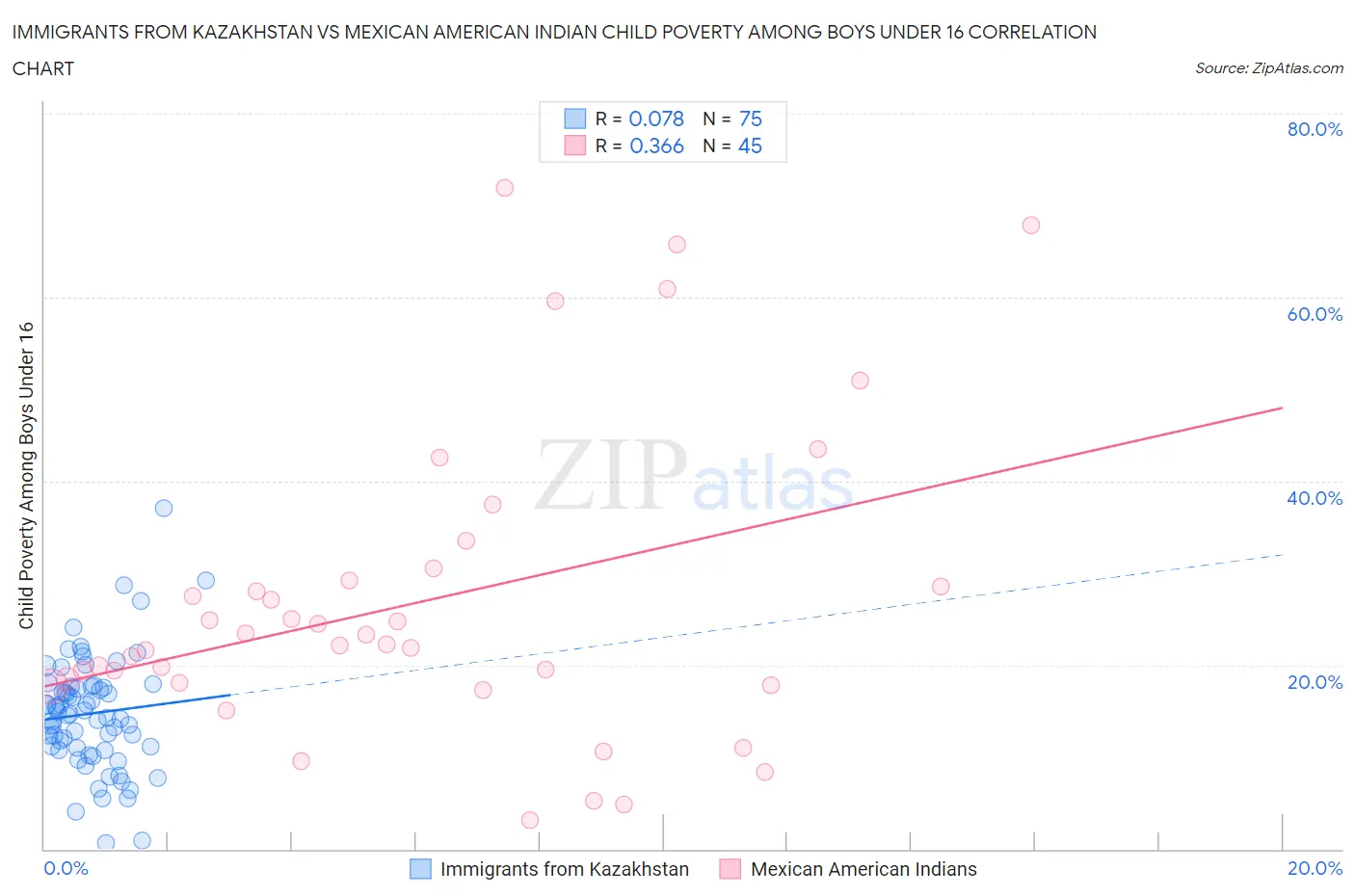 Immigrants from Kazakhstan vs Mexican American Indian Child Poverty Among Boys Under 16