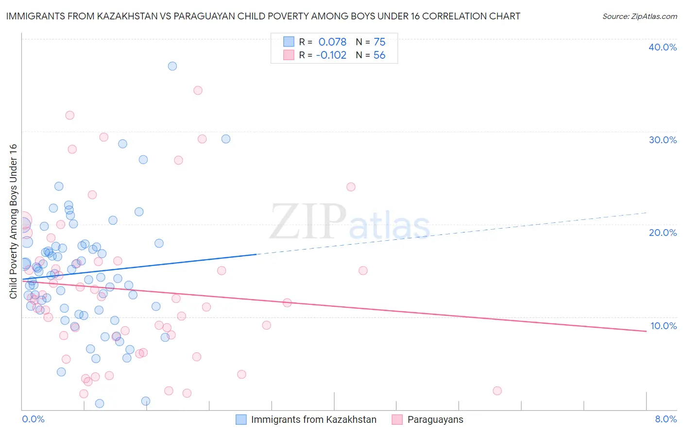Immigrants from Kazakhstan vs Paraguayan Child Poverty Among Boys Under 16